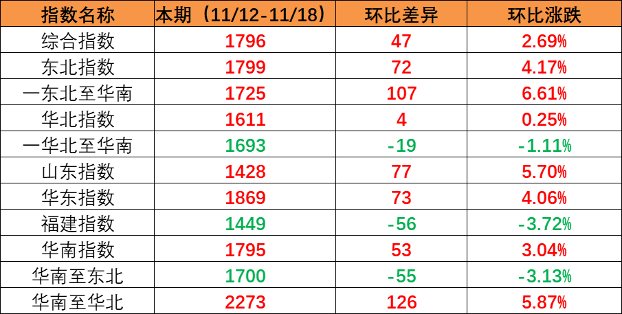 市场维持旺季特点，本期内贸集装箱运价指数环比持续上涨（2022年11月12日至11月18日）