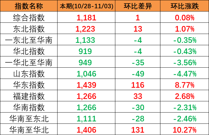 本期2023年10月28~11月3日中国内贸集装箱运价指数报1181点，环比上涨1点