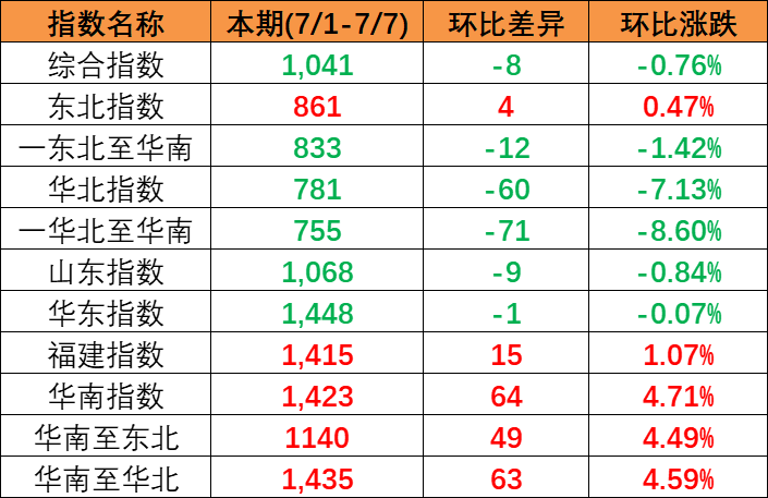 本期2023年7月1~7日中国内贸集装箱运价指数（XH·PDCI）幼幅下滑