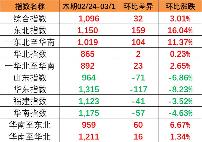 流向指数全线上涨，本期中国内贸集装箱运价指数报1096点（2024年2月24~3月1日）