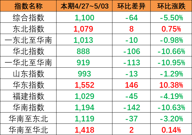 海运价值指数持续着落，本期（4月27~5月3日）中国内贸集运指数着落5.5%