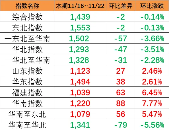 本期（11月16~22日）中国内贸集运指数报1439点，环比着落2点
