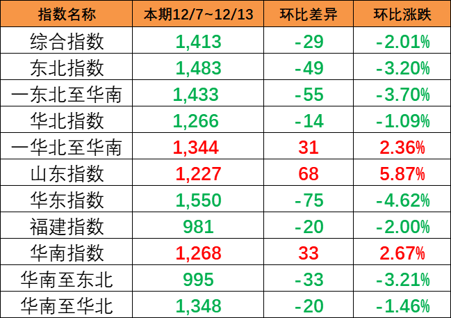本期（12/7~12/13）中国内贸集装箱运价指数着落2.01%