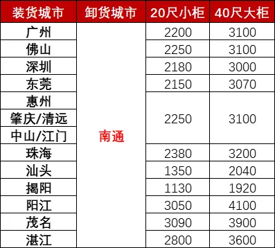 12月广东各城市到南通海运，海使用度多幼钱？