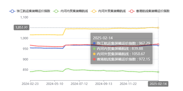 集装箱航路运价整体维稳，2025年第五期珠江航运指数幼幅着落