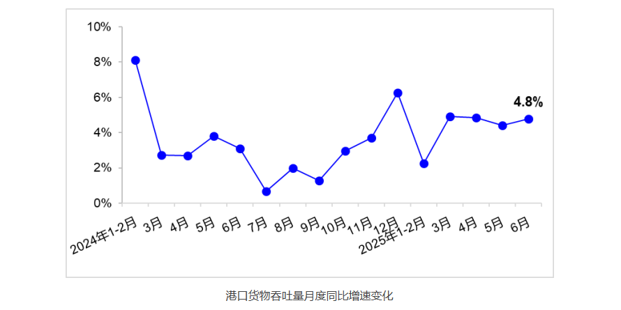 2025年1~6月全国重要港口吞吐量创新高
