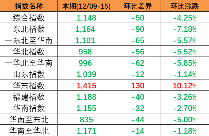 跌幅扩大，12月9~15日本期中国内贸集装箱运价指数幼幅着落报1148点