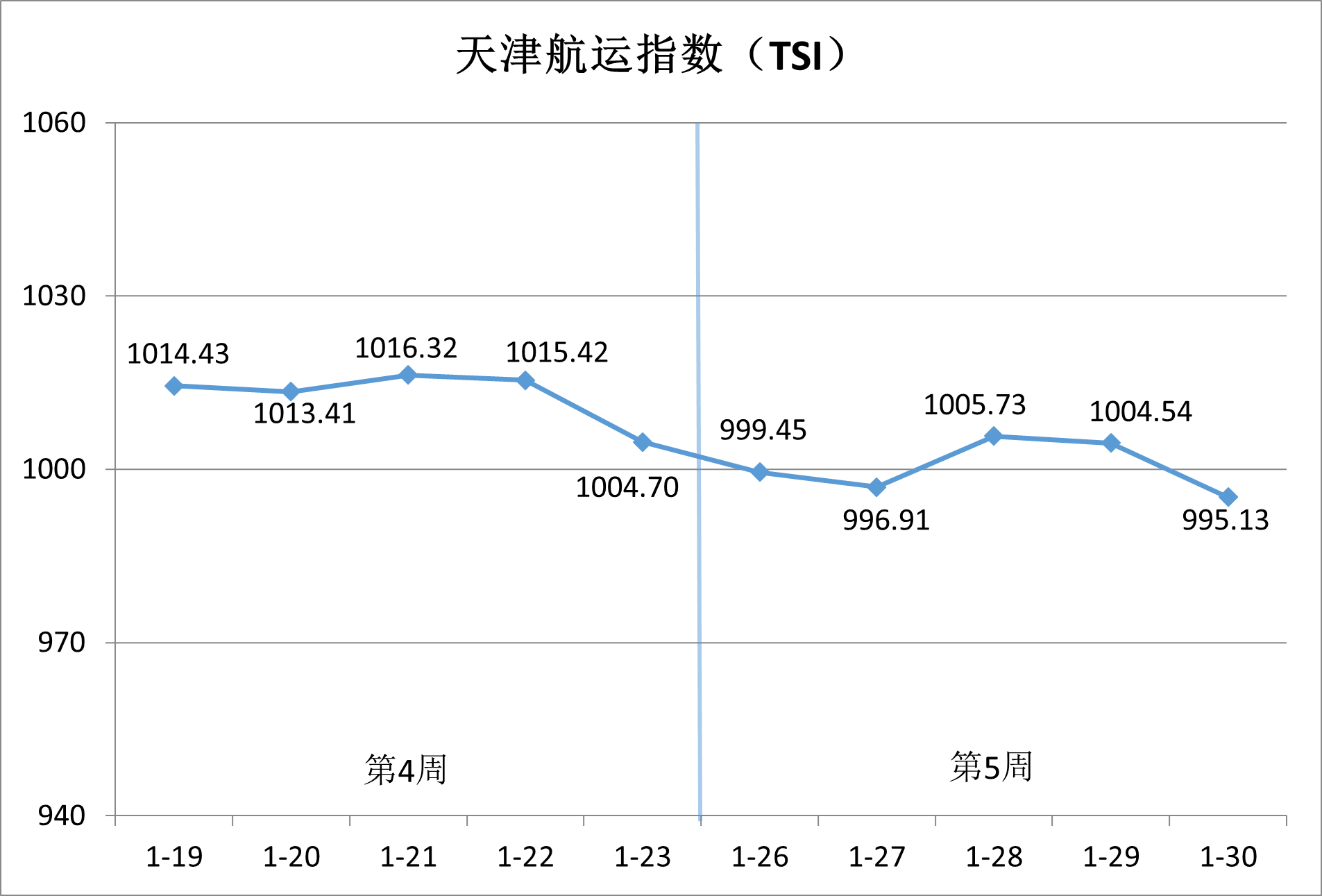 内贸集运市。航谇霸思鄢醒，供需博弈加剧