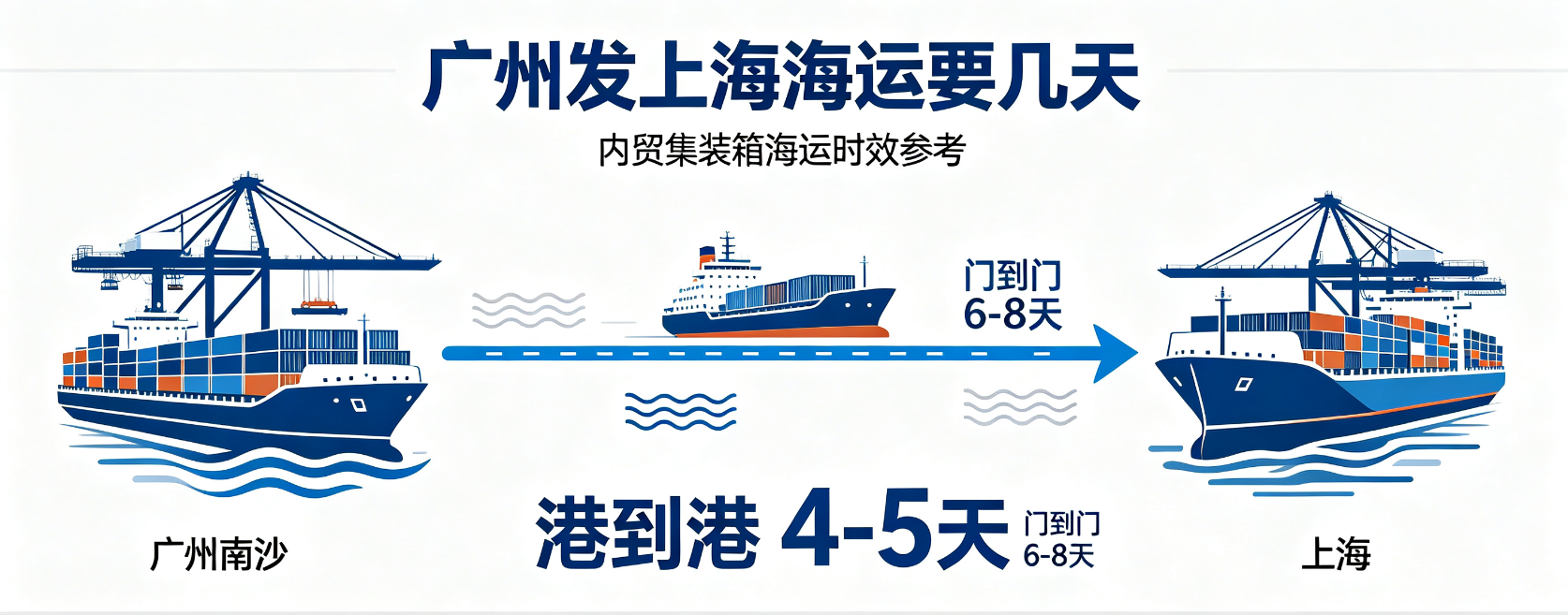 广州发上海海运要几天？时效、流程全解析