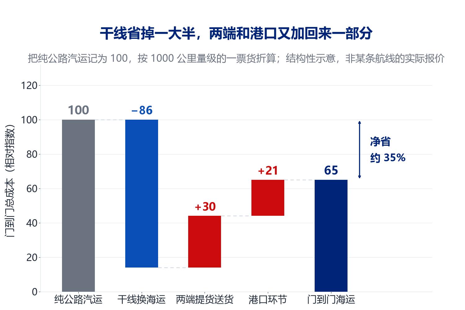 从纯公路汽运到门到门海运的成本变动瀑布图